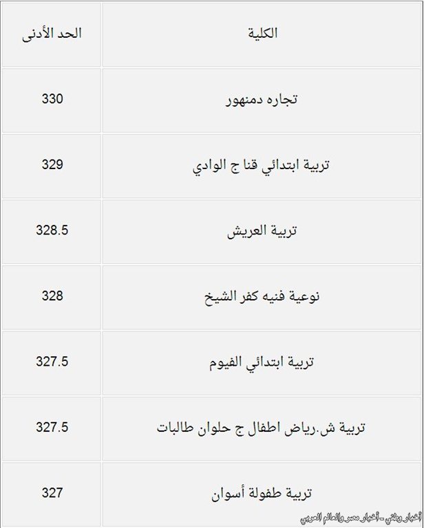 درجات القبول بكليات المرحلة الثانية من تنسيق الجامعات والمعاهد للقسم الأدبي