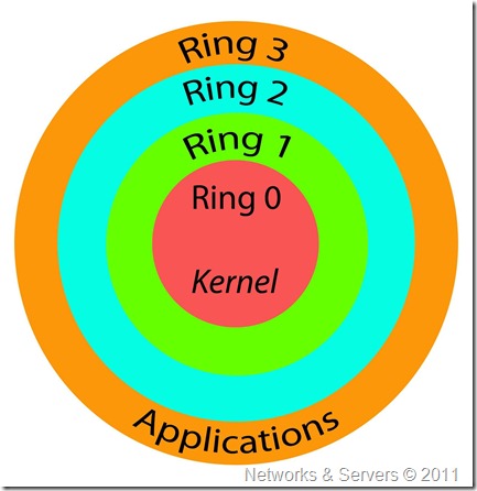 CPU Protection Rings CPU Protection Rings