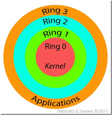 CPU Protection Rings