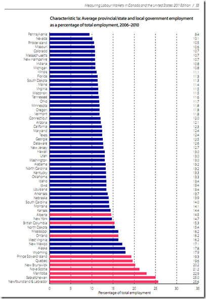 Average provincialstate and local government employment