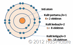 gambar ilustrasi model atom Bohr