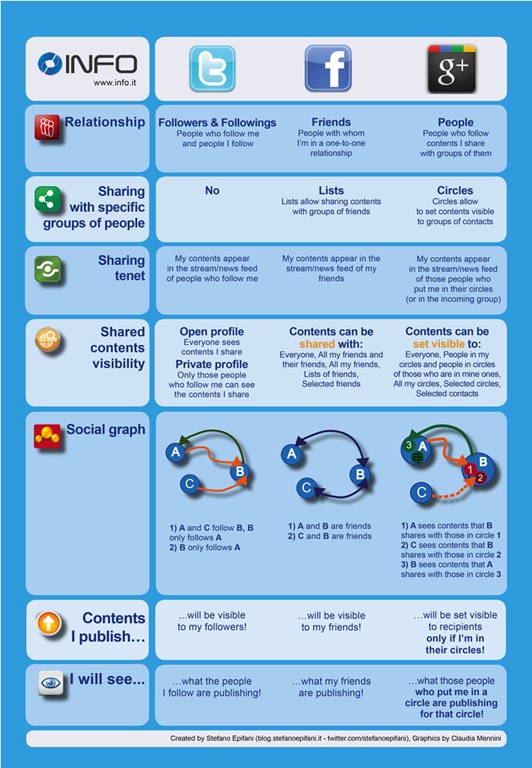 [comparaison%2520Facebook-Twitter-Google%255B19%255D.jpg]