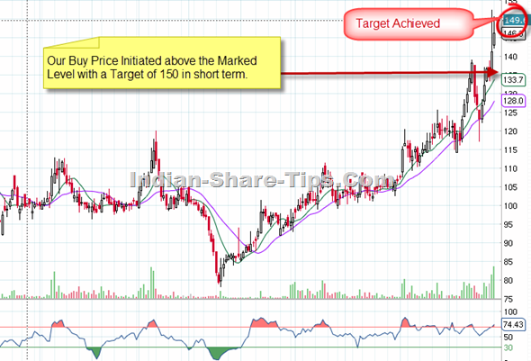 Berger paints technical analysis