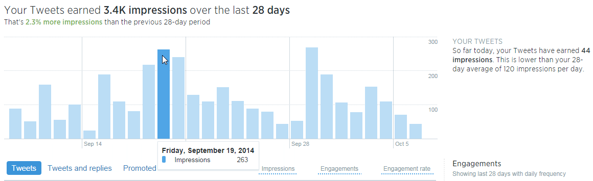 Twitter analytics impressions last 28 days