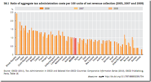Canada administration cost