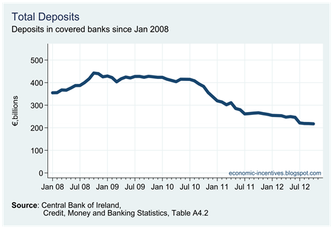 Total Deposits by Covered Banks