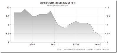 US Unemployment 2-2012