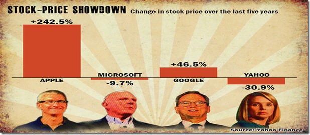 chart tech stockp price