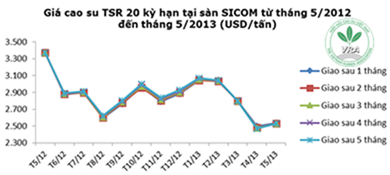 Giá cao su thiên nhiên trong tuần từ ngày 13.5 đến 17.5.2013