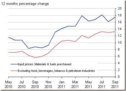 Summary of Producer Price Index - September 2011