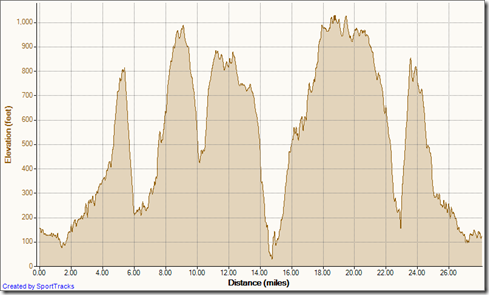 My Activities Triple Park 8-25-2012, Elevation - Distance