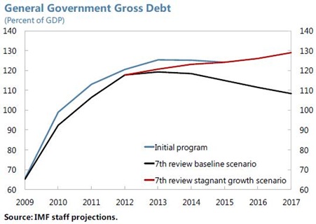 IMF GGD stagnant growth