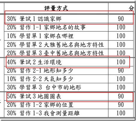 101四上第1次多元評量成績單_範例_01 101四上第1次多元評量成績單_範例_01