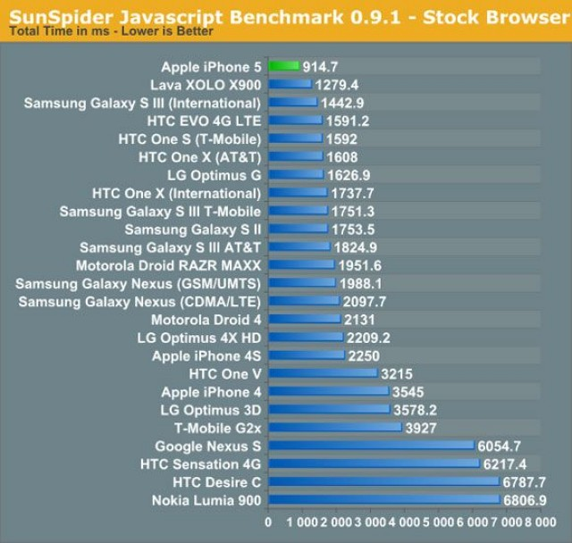 iPhone 5 benchmarks
