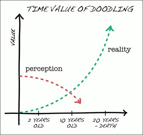 Doodling