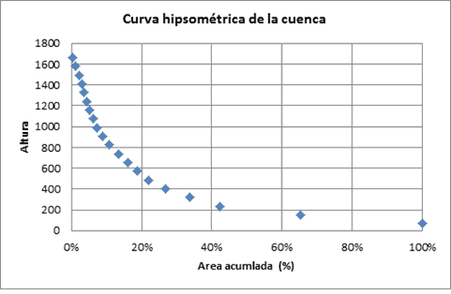 [curva-hipsometrica-de-la-cuenca3.png]
