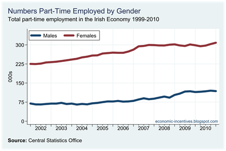 Part Time Employed by Gender
