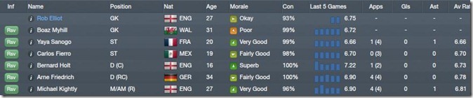 Worst players
