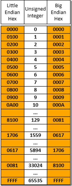 Two bytes to Unsigned Integer Table Two bytes to Unsigned Integer Table