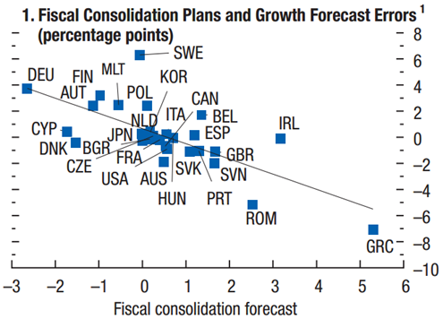 Fiscal Consolidation and Growth Forecast Errors