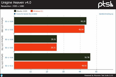 Unigine Heaven 4.0 GPU Nvidia in Ubuntu 14.04 e Windows 8.1