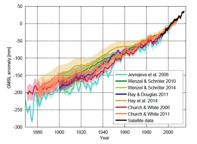 Estimates of 20th-century global mean sea-level rise calculated by different research groups with various methods. The curves show the sea level relative to the satellite era (since 1992). Graphic: Klaus Bittermann