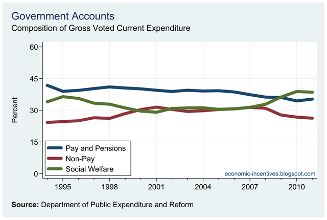 [Current%2520Expenditure%2520Proportions.png]