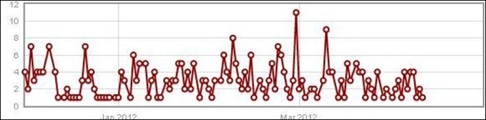 ATTACKS ON WHITES GRAPH DEC2011 TO APRIL12012 ATTACKS ON WHITES GRAPH DEC2011 TO APRIL12012