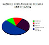 Razones por la que se termina una relación Razones por la que se termina una relación