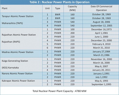 Operational-Nuclear-Power-Plants-In-India