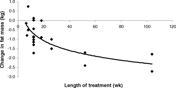 Whigham et al 2007 cla and fat loss