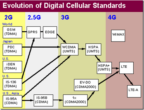 3g vs 4G e EDGE 3g vs 4G e EDGE