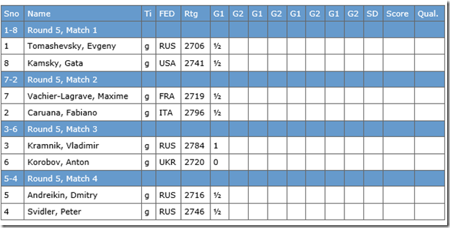 Round 5, game 1 results, Tromso WC 2013