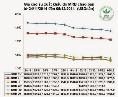 Giá cao su thiên nhiên trong tuần từ ngày 01/12 đến 05/12/2014