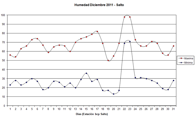 [Humedad%2520Max%2520y%2520Min%2520%2528Diciembre%25202011%2529%255B5%255D.png]