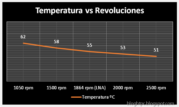 [Noctua-NH-L9I-Blog-HTPC-temperatura-vs-revoluciones%255B3%255D.png]