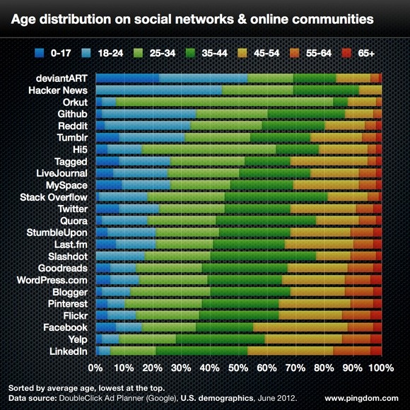 [social-network-age-distribution-580px%255B4%255D.jpg]