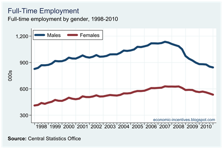 Full Time Employed by Gender