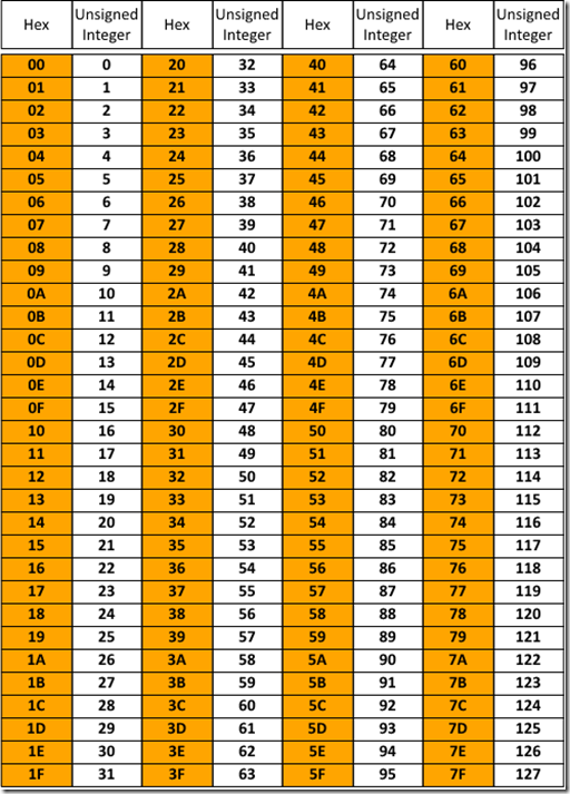 One byte to Unsigned Integer Table1 One byte to Unsigned Integer Table1