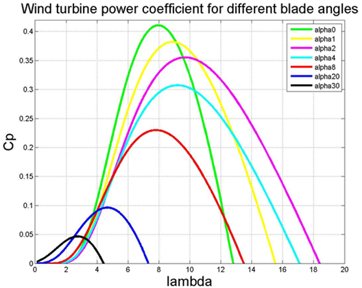 Cp vs. λ curve for different blade angle (α) for V90 model Cp vs. λ curve for different blade angle (α) for V90 model