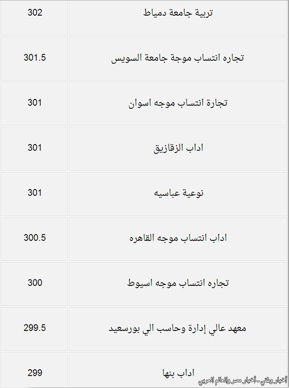 درجات القبول بكليات المرحلة الثانية من تنسيق الجامعات والمعاهد للقسم الأدبي