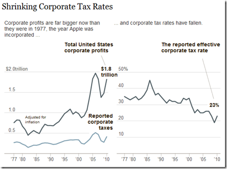 Shrinking Corporate Tax Rates