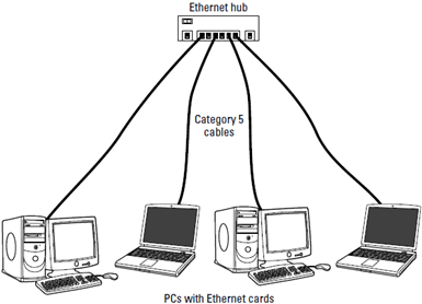 You can use an Ethernet hub to set up a 10BaseT or 100BaseT Ethernet LAN