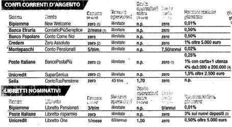 libretti-conti-pensionati