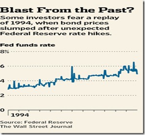 chart bond rates 1994