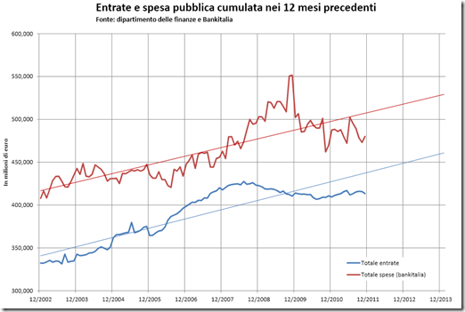 Entrate e spesa pubblica italiana 2011