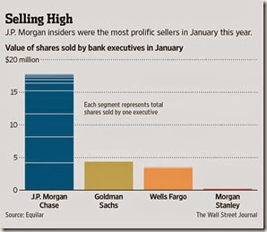 CHART bank insider selling