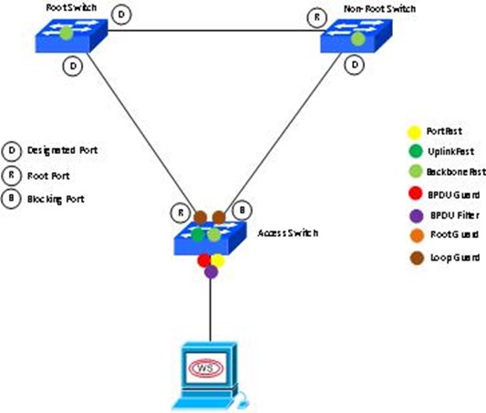 Optimizing and Protecting Spanning Tree