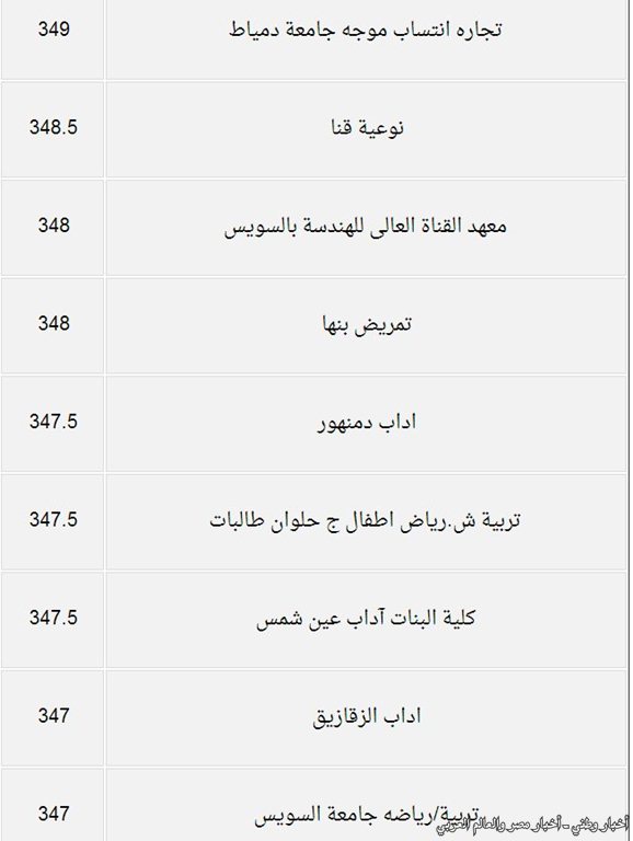 درجات القبول بكليات المرحلة الثانية من تنسيق الجامعات والمعاهد للعلمي