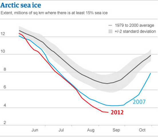 Arctic sea ice extent, 14 September 2012. In 2012, sea ice in the Arctic shrunk to its smallest extent ever recorded, smashing the previous record minimum from 2007 and prompting warnings of accelerated climate change. guardian.co.uk 